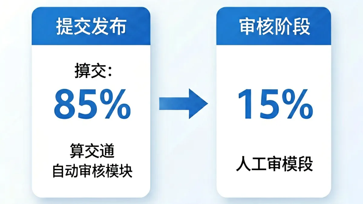久久在线内容审核流程示意图，展示算法初审与人工复审的双层机制分工